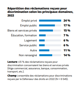 Diagramme en barre des chiffres à retenir du rapport d'activité 2022 du Défenseur des droits.